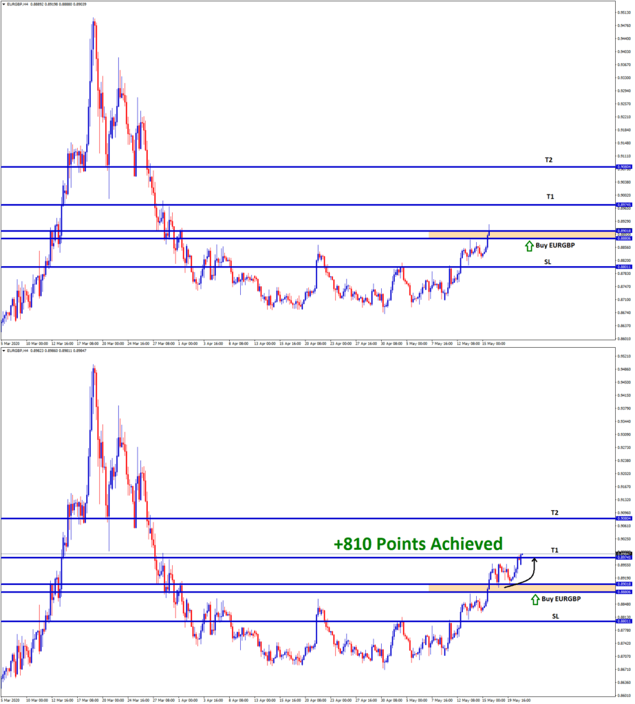 eurgbp achieved +810 points profit