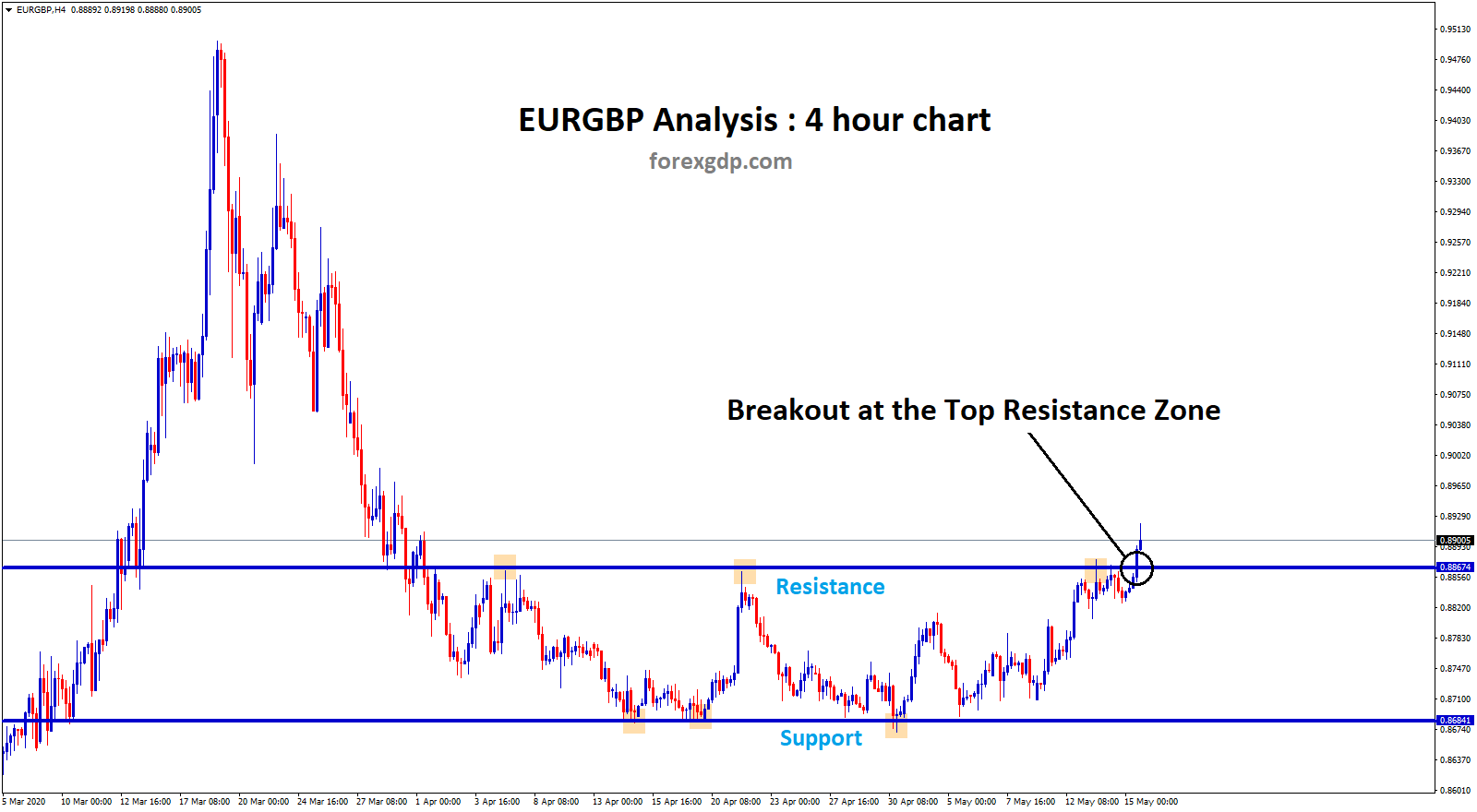 Resistance breakout in EURGBP currency pair