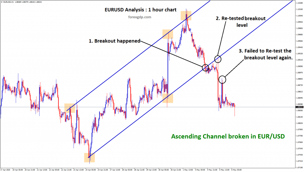Ascending channel breakout in eurusd h1 chart