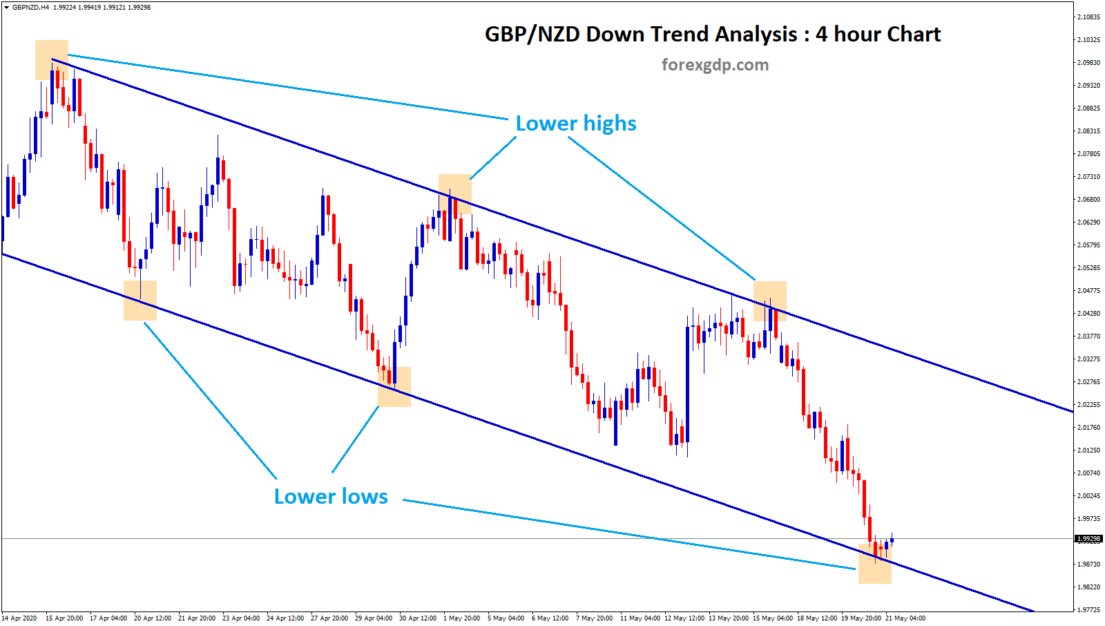 gbpnzd reached the lower lows of the down trend line