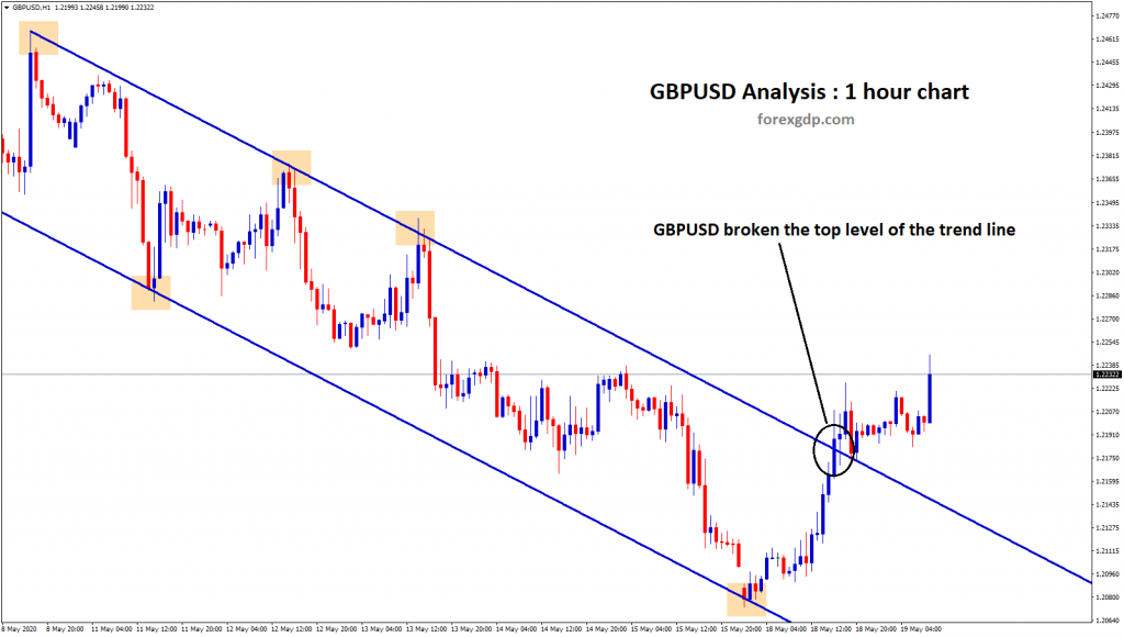 gbpusd broken the top level of downtrend line in h1