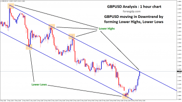 GBPUSD in downtrend forming lower highs lower lows