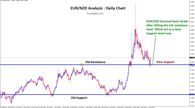 resistance act as new support level in eurnzd