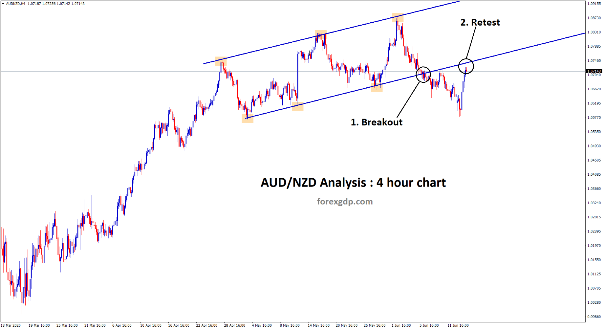 AUDNZD breakout retest gives sell opportunity