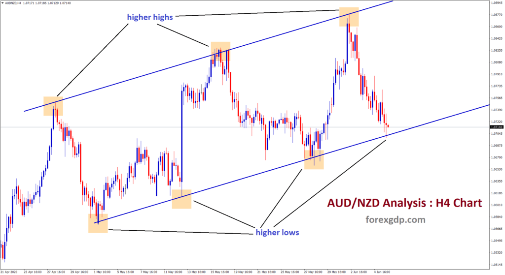 AUDNZD higher highs higher lows formed in h4 timeframe