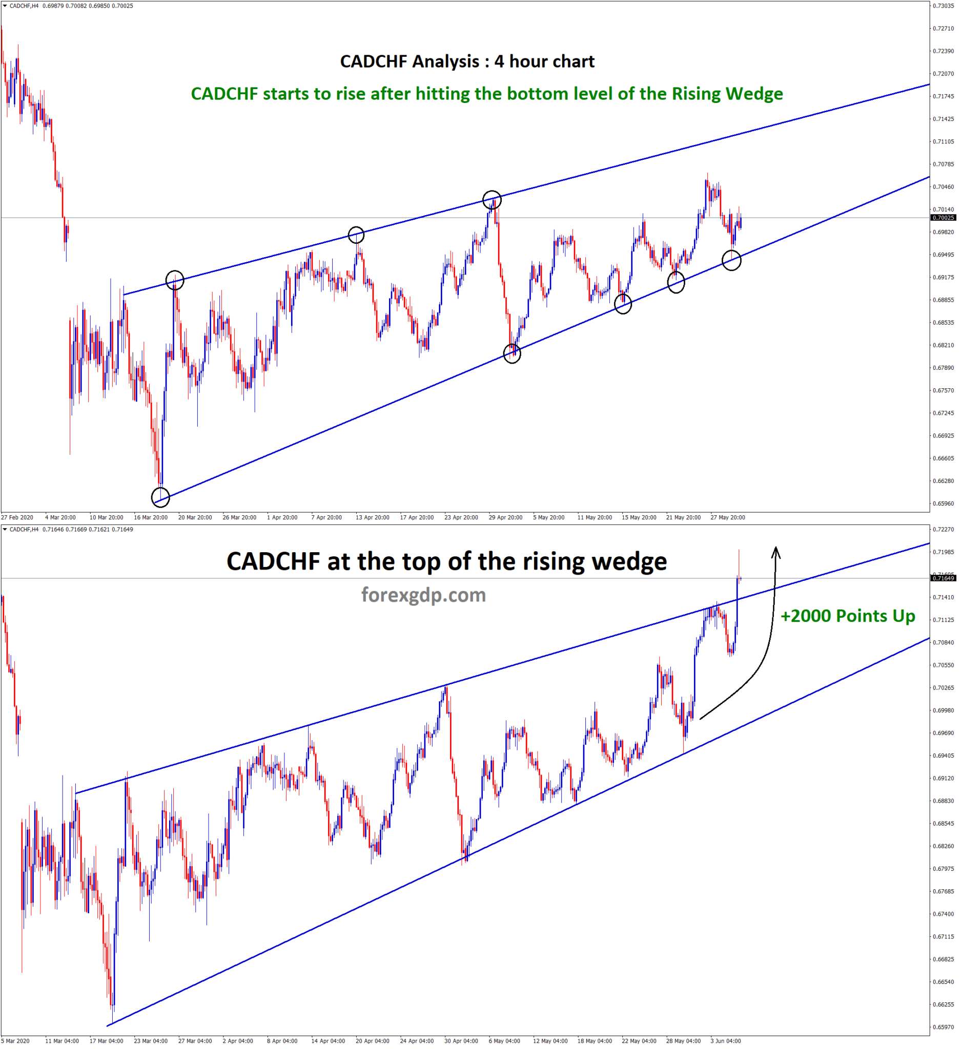 CADCHF at the top of the rising wedge now