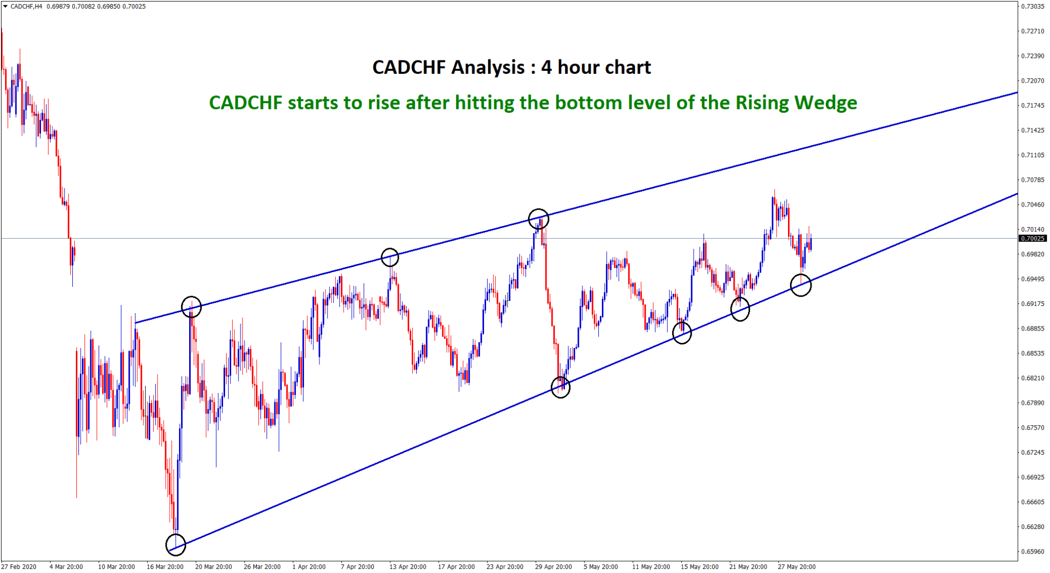 CADCHF rising from the bottom in rising wedge