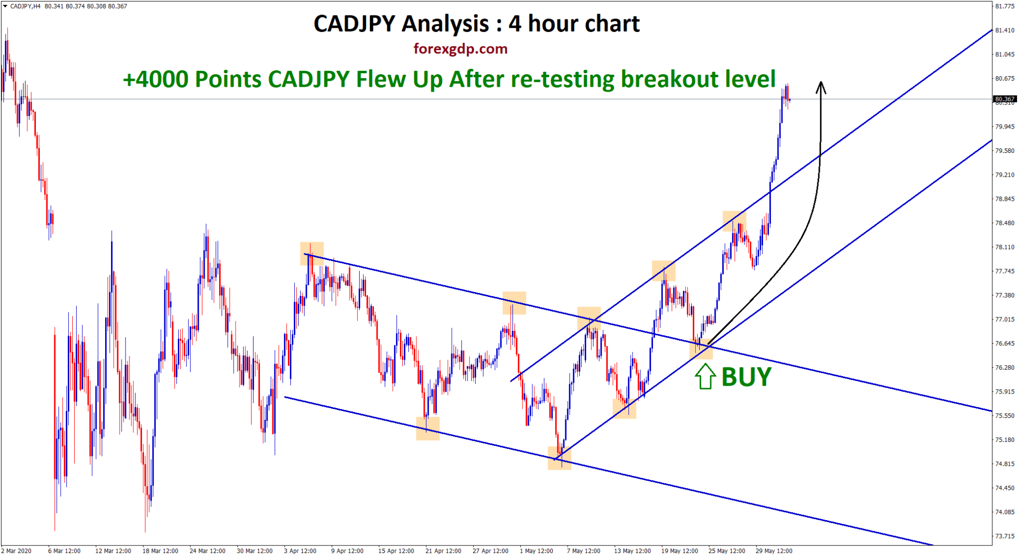 CADJPY flew up 400 pips after retest