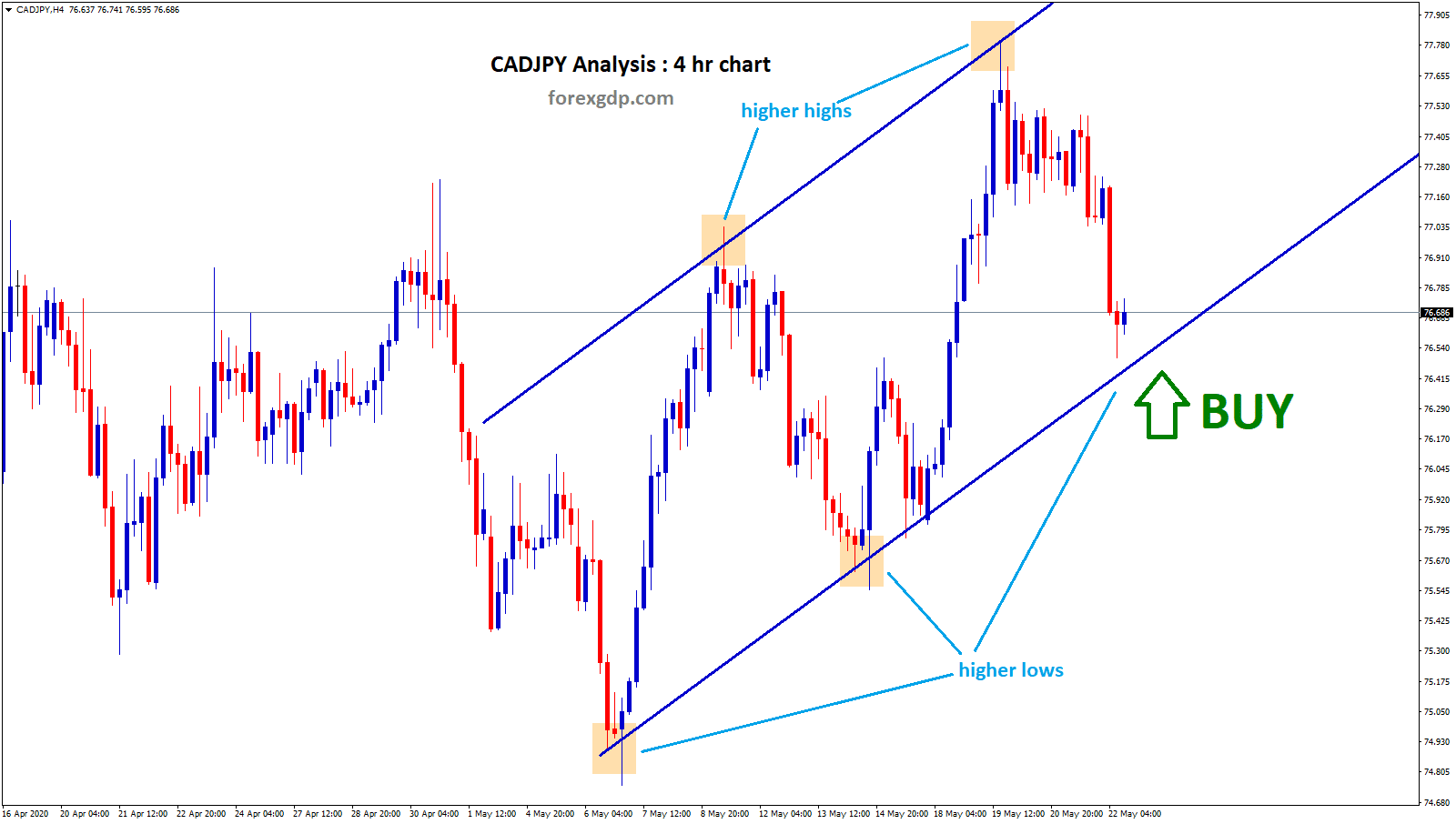 CADJPY reach trend line support in 4 hr chart