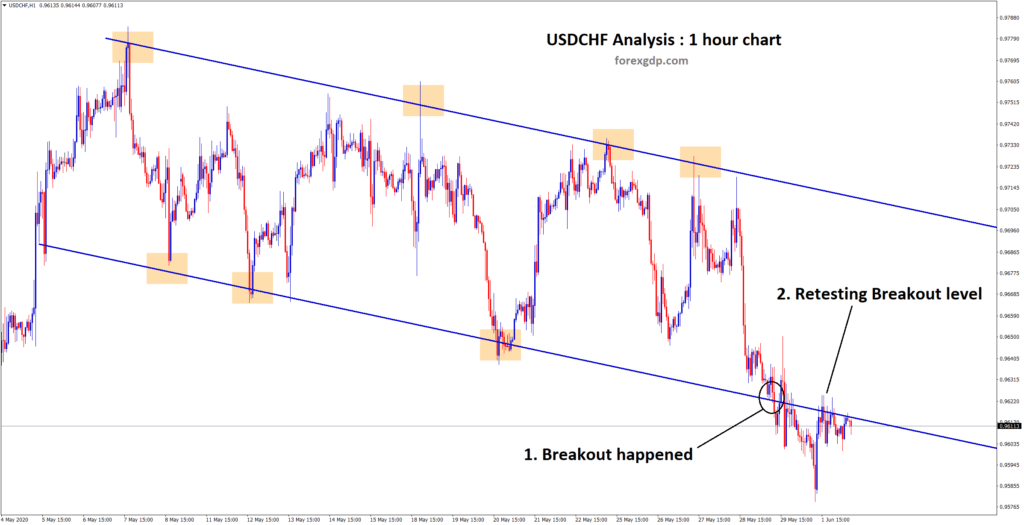 Down trend line broken and retest on USDCHF h1