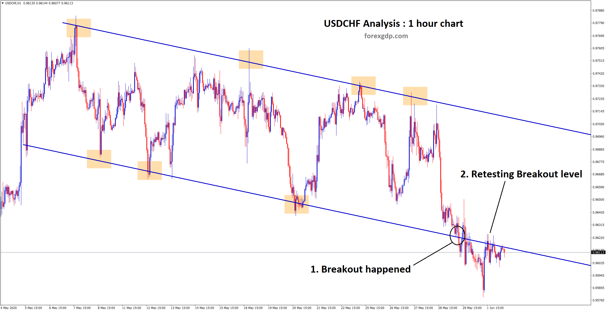 Down trend line broken and retest on USDCHF h1 Down trend line broken and retest on USDCHF h1