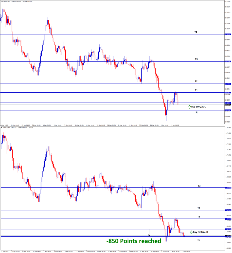 EURAUD fall down to stop loss price in h4 chart