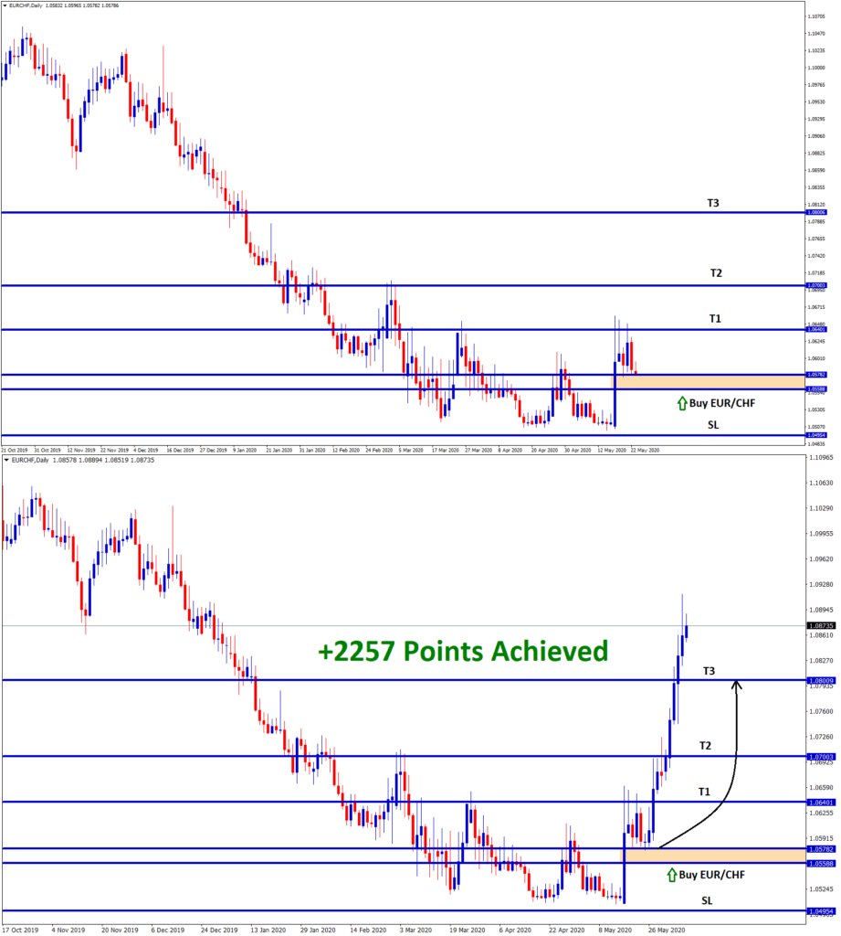 EURCHF acheived 2257 points profit