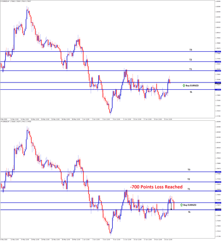 EURNZD Stop loss reached 70 pips in buy signal