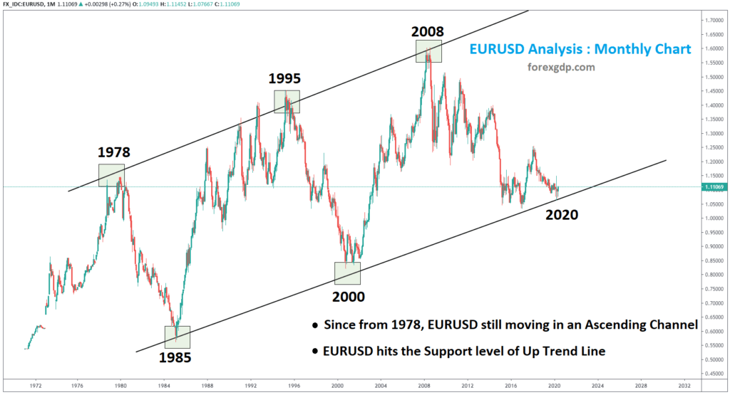 EURUSD Up Trend Ascending Channel Since from 1980