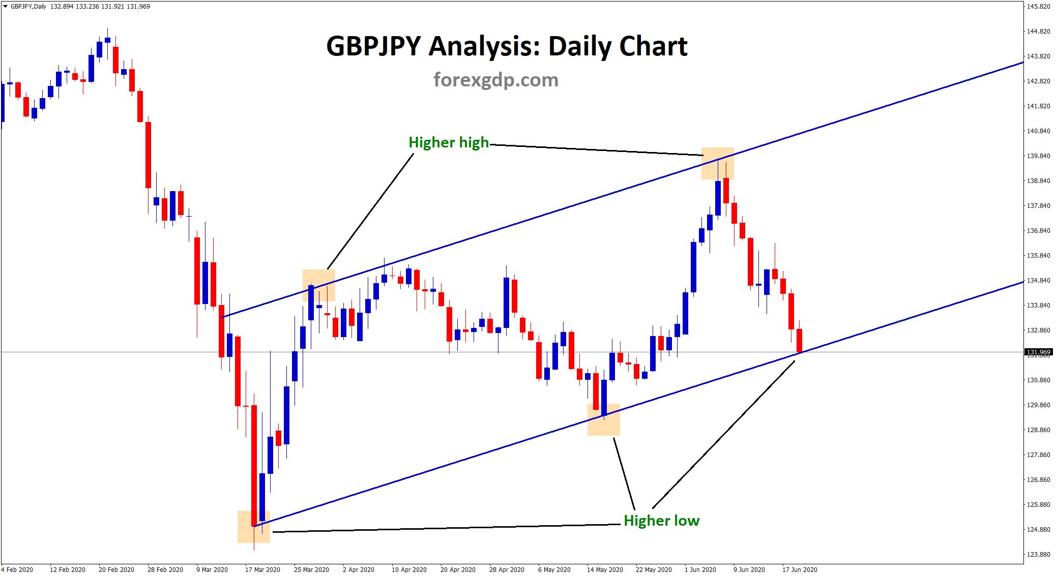 GBPJPY reached the bottom zone of the Up Trendline