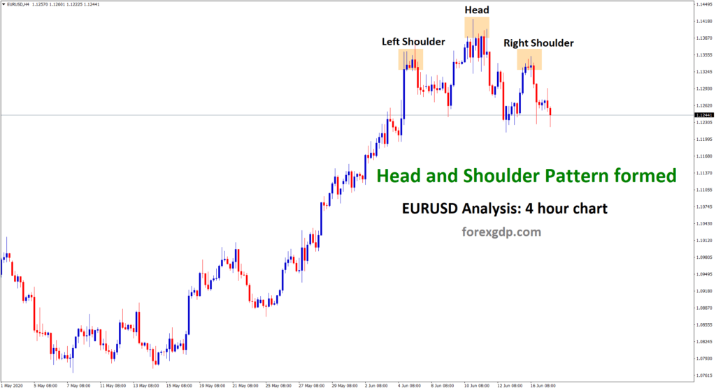 Head and Shoulder pattern in forex eurusd