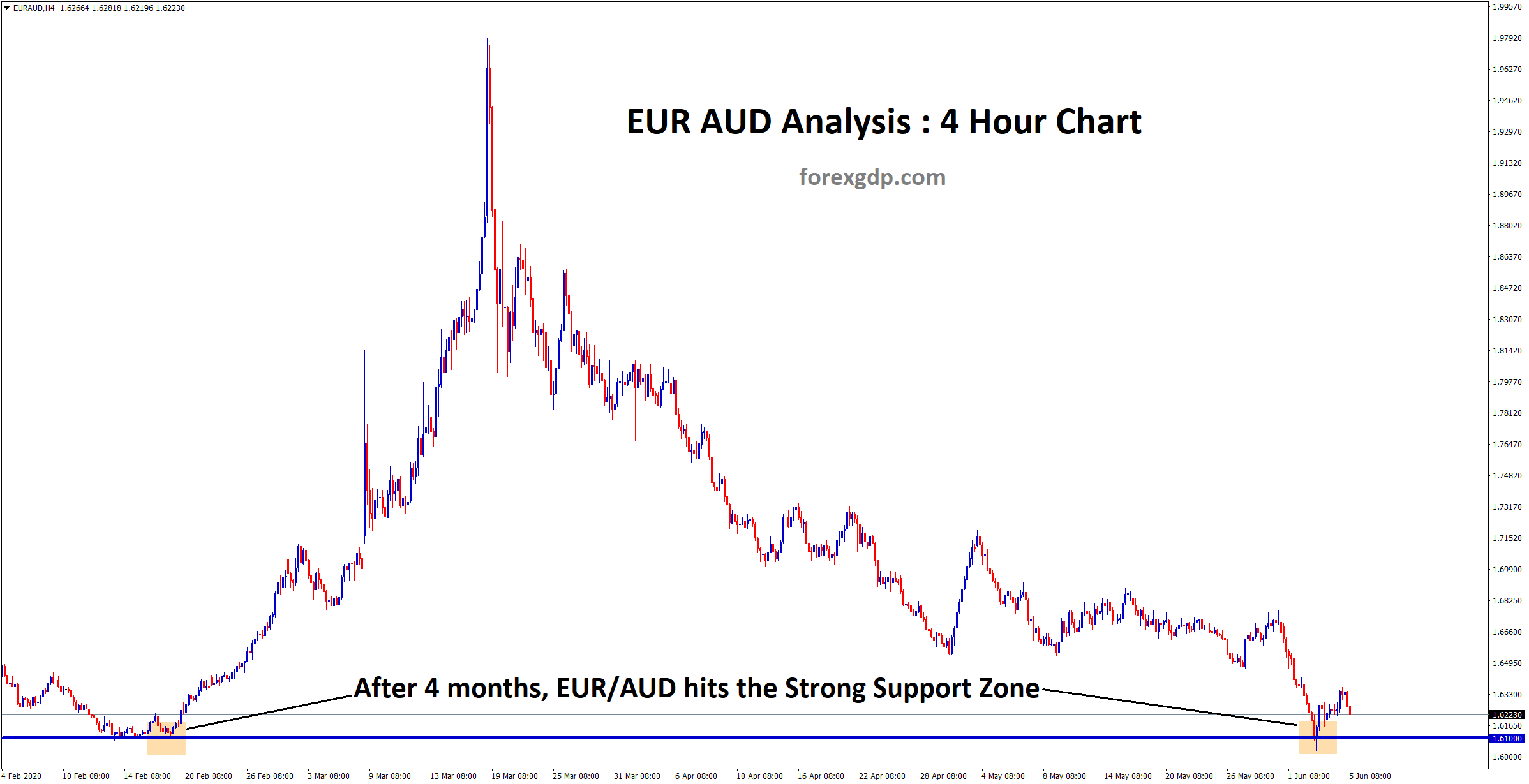 Strong Support zone price at EURAUD H4 chart
