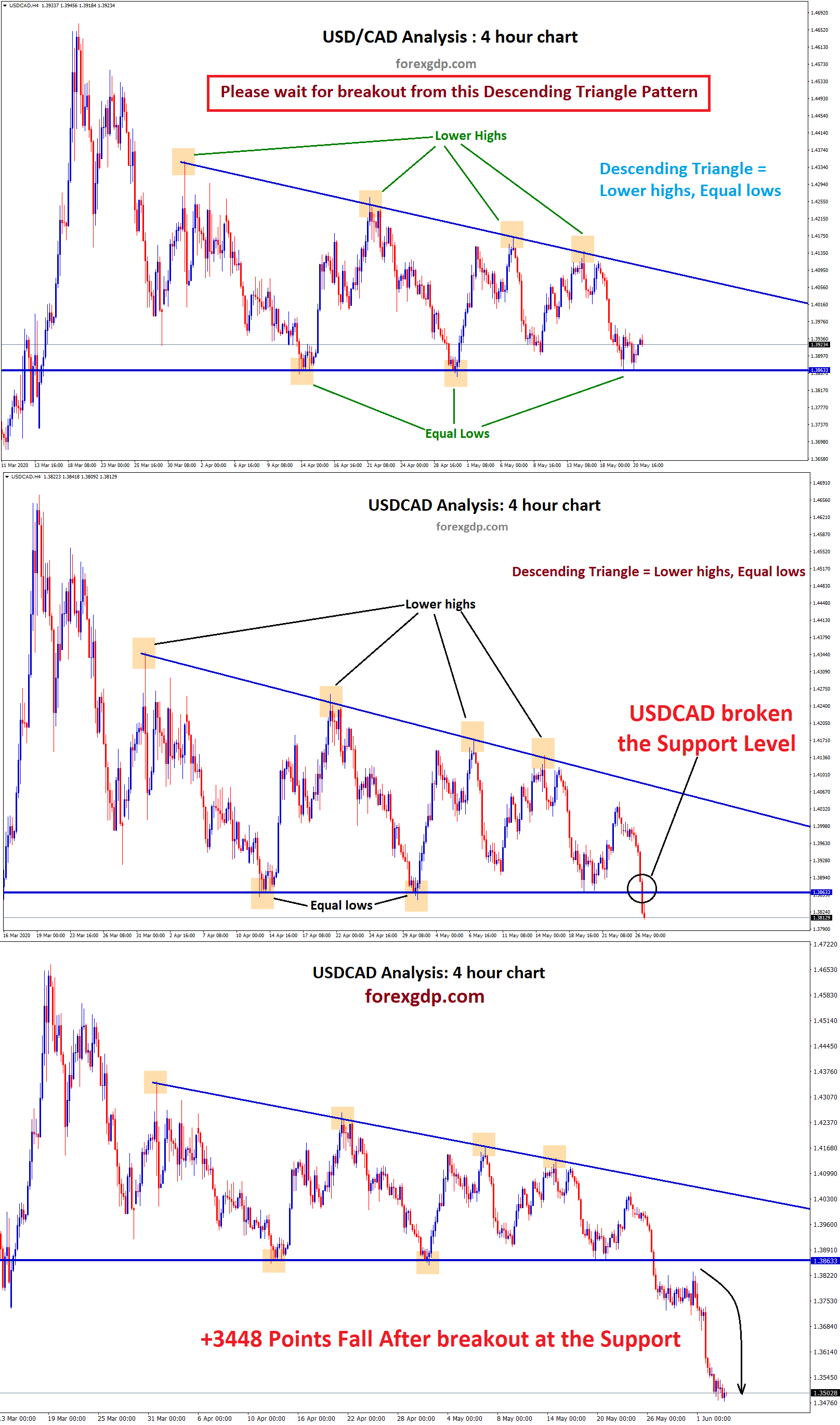 USDCAD price fall after breakout at support level of descending Triangle USDCAD price fall after breakout at support level of descending Triangle