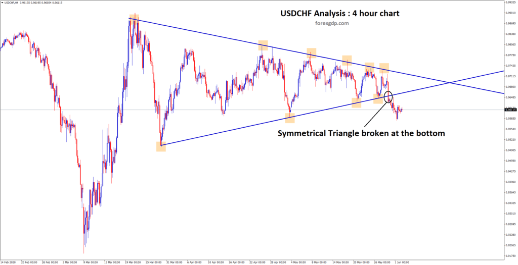 USDCHF Symmetrical triangle broken at the bottom level in 4 hour chart