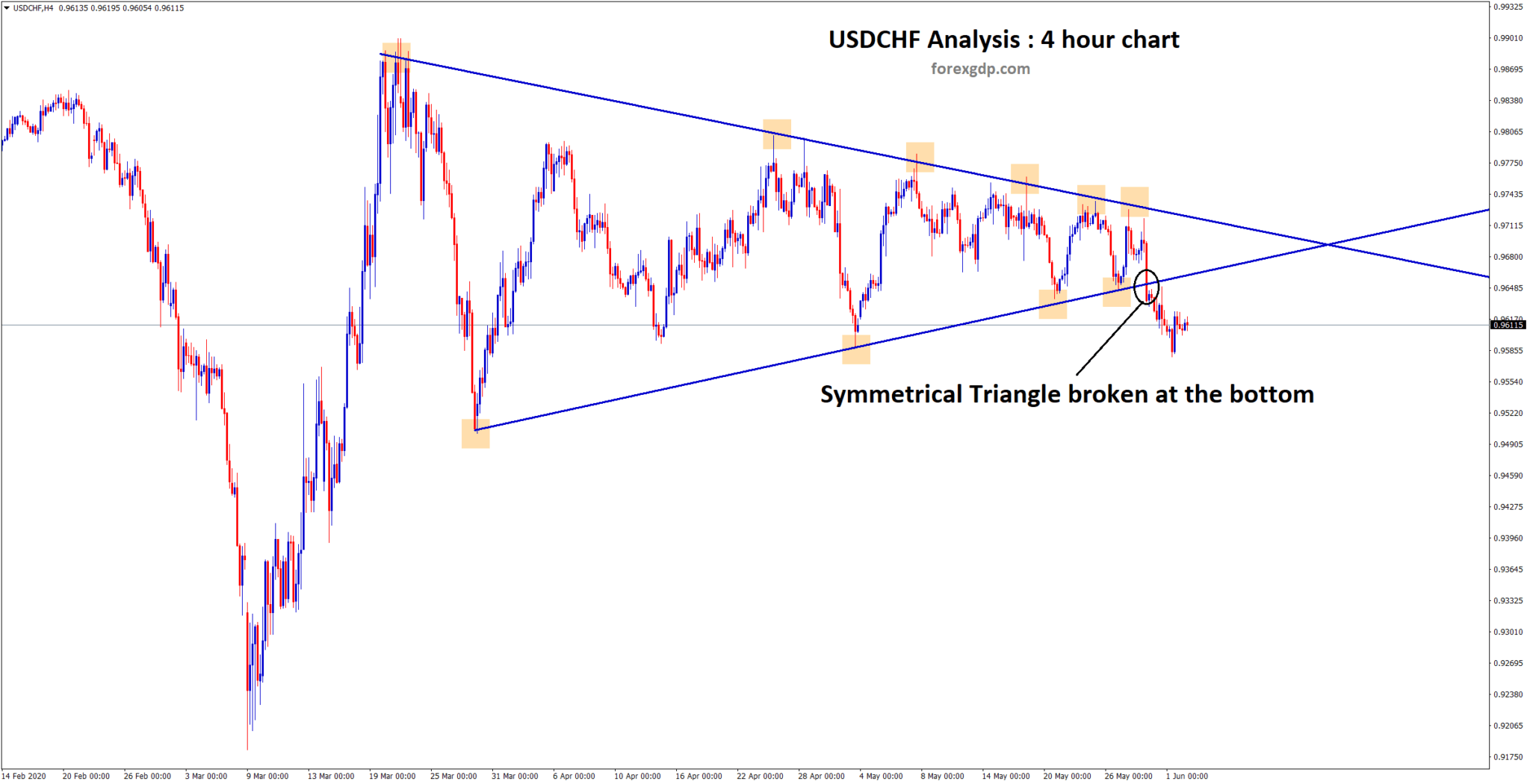 USDCHF Symmetrical triangle broken at the bottom level in 4 hour chart