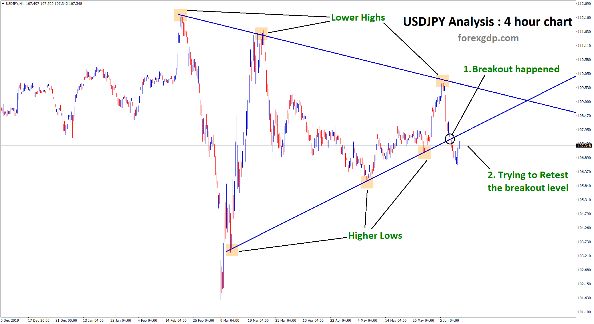USDJPY Triangle breakout in 4hr chart
