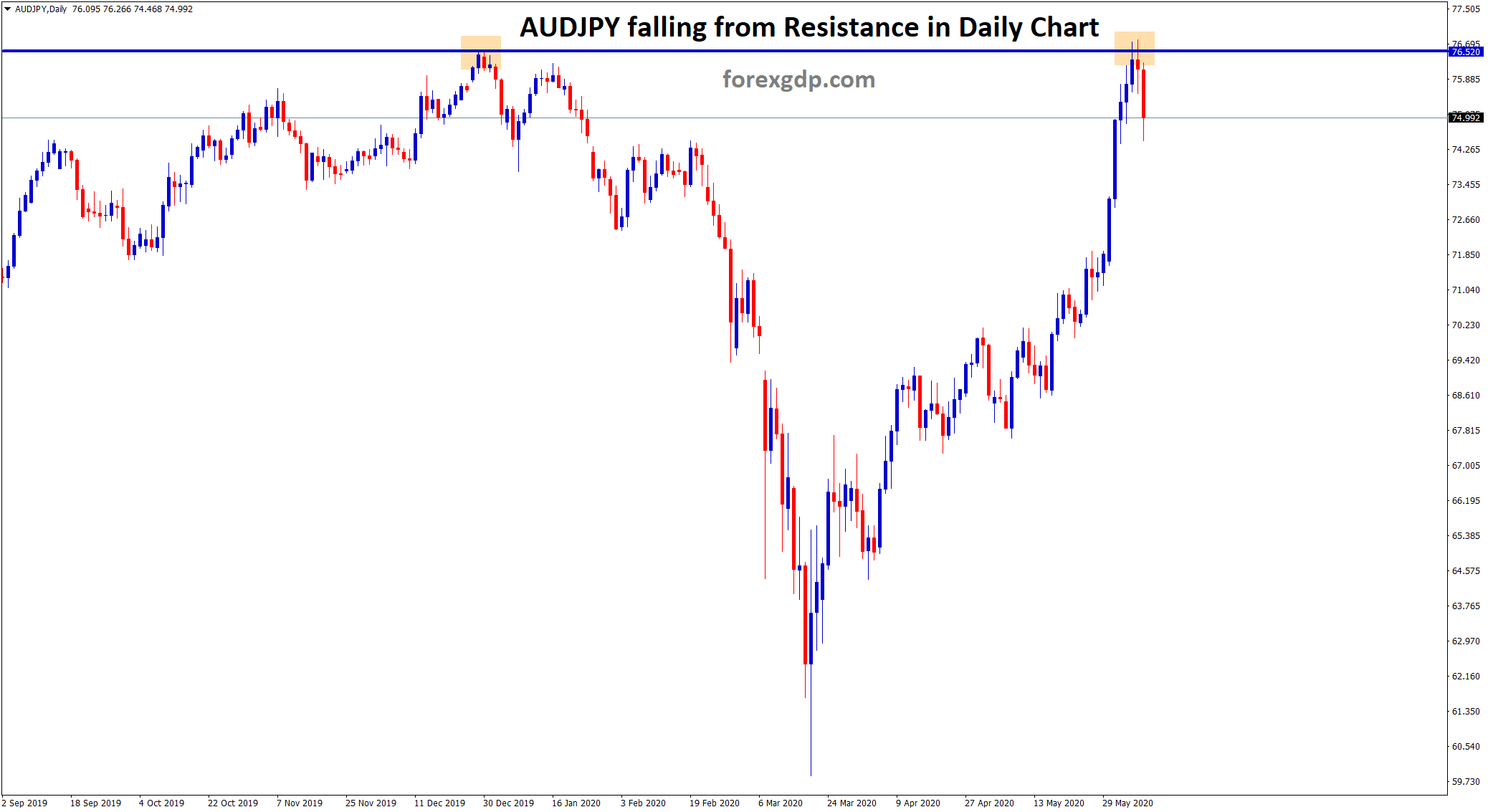 audjpy falling from resistance level in daily chart