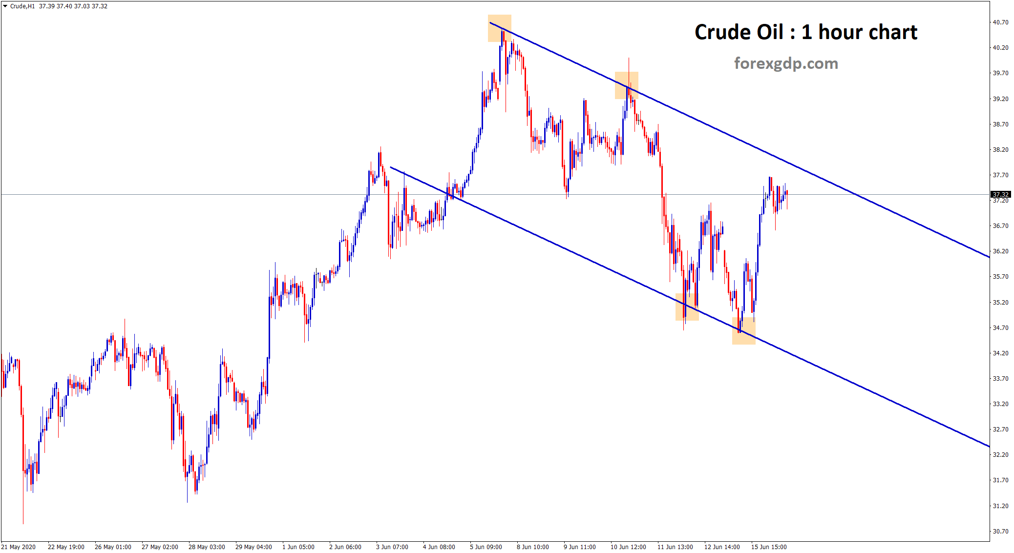 crude oil starts to move in down trend