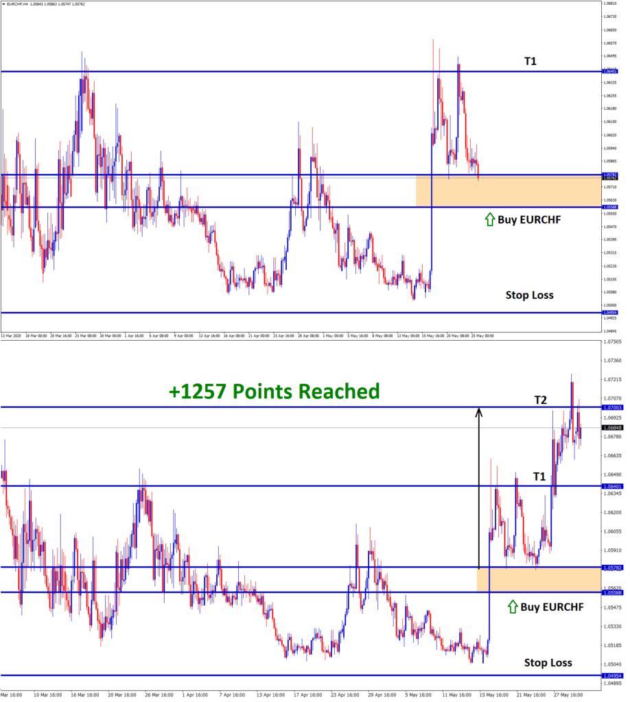 eurchf hits take profit from support level reverse