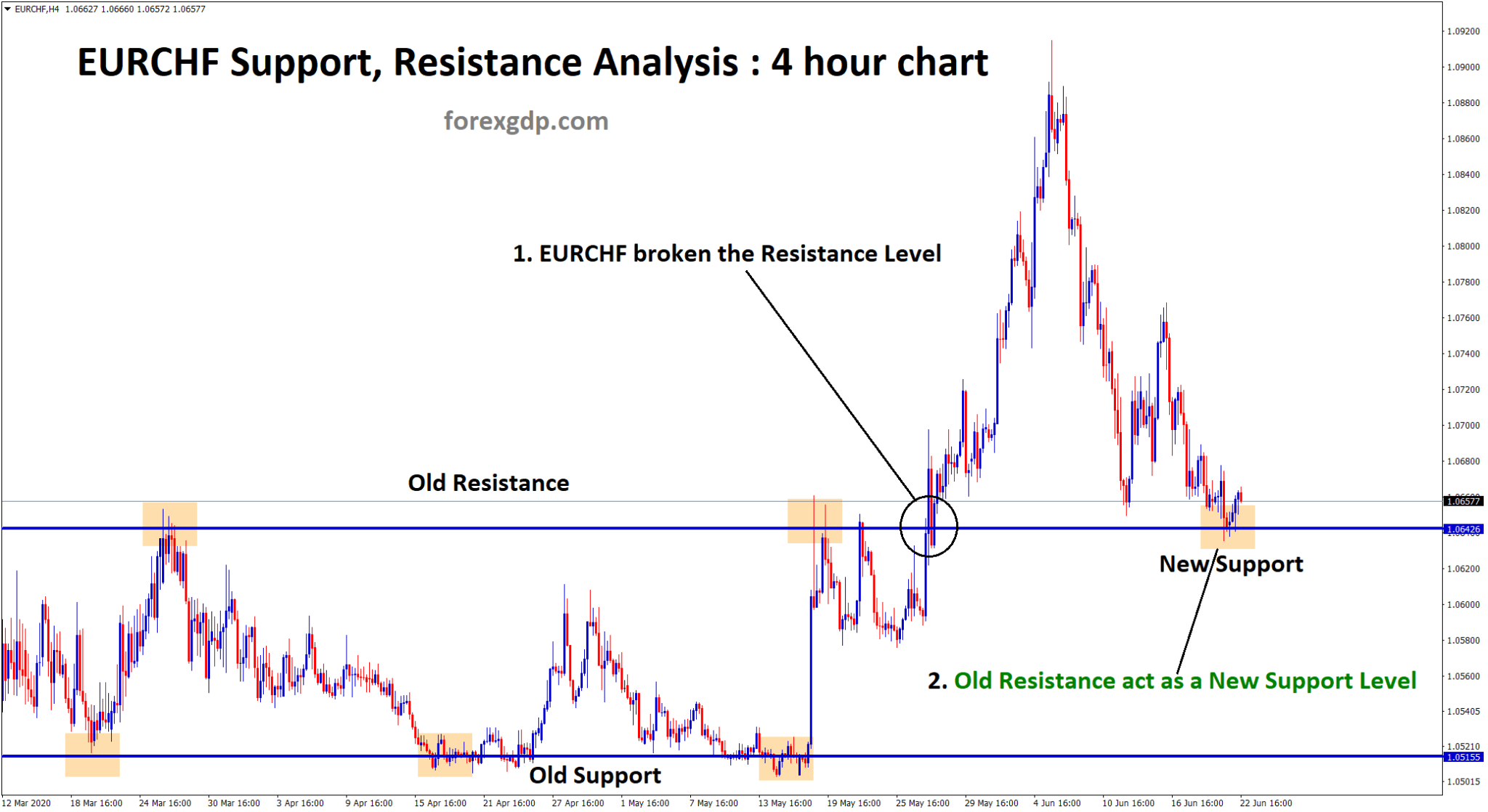 eurchf old resistance act as a new support level