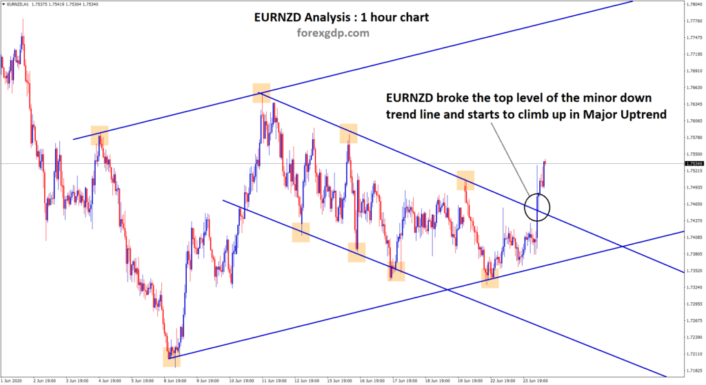 eurnzd minor level broken in uptrend