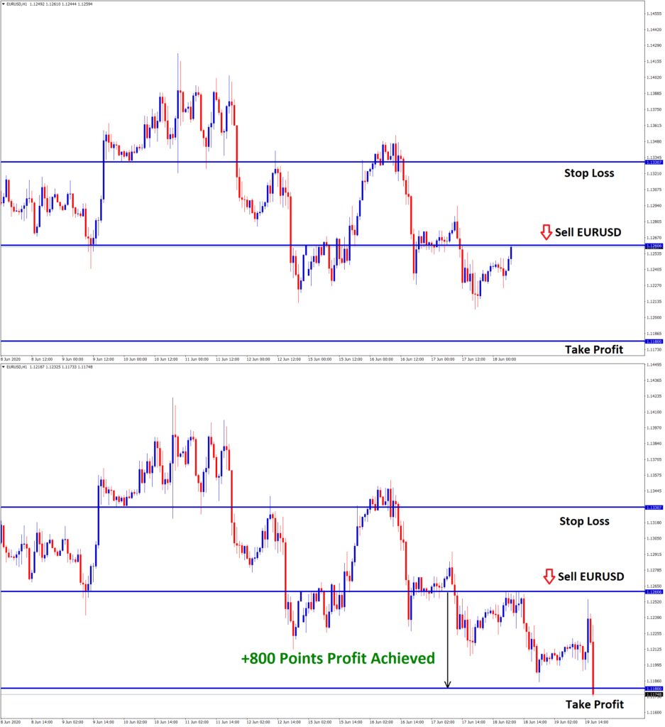 eurusd achieved 800 points