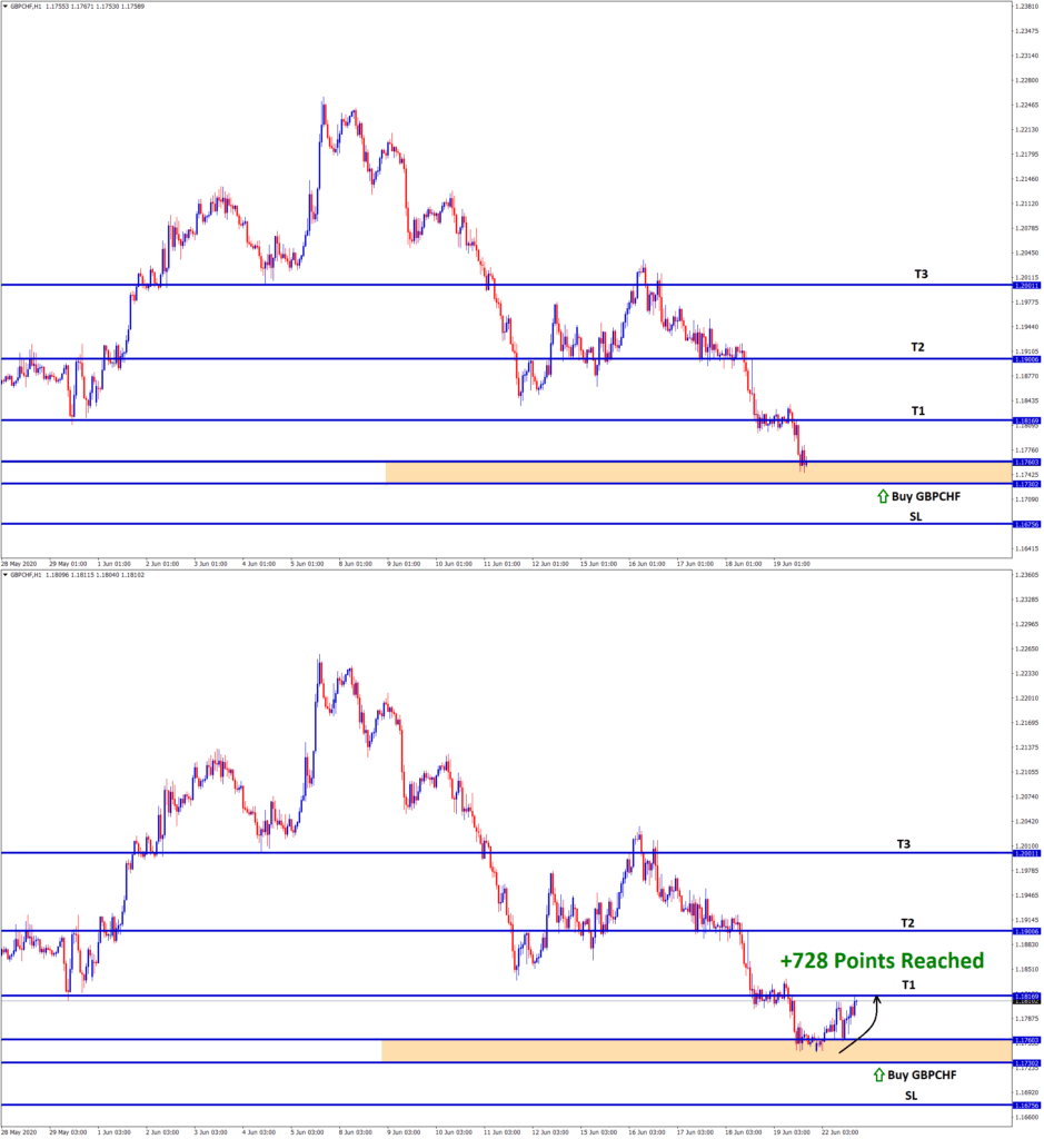 gbpchf forex signal buy reach 728 points