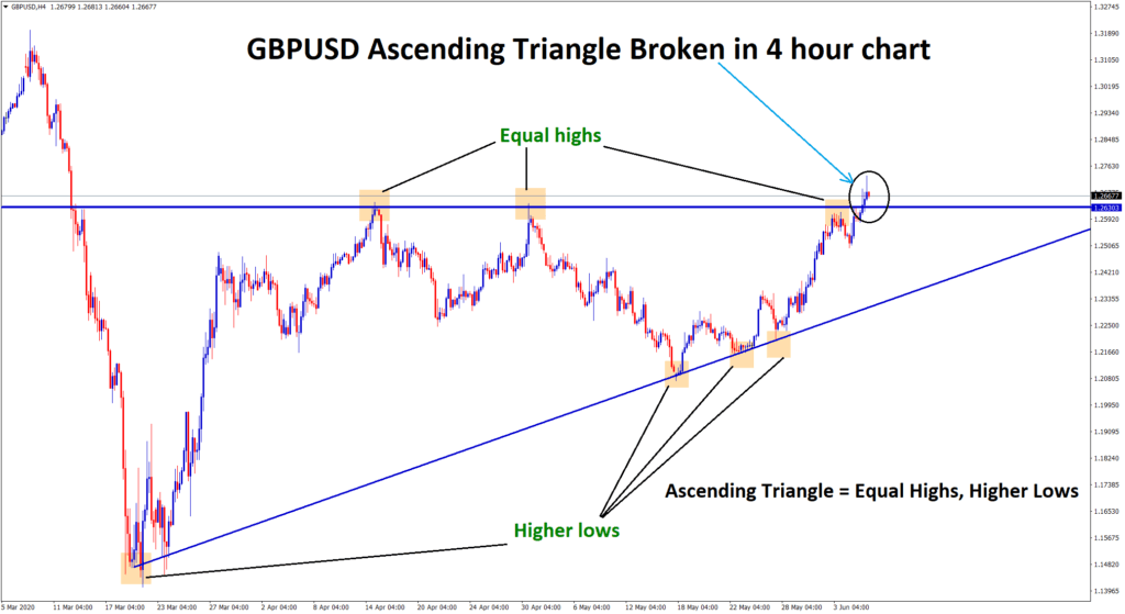 gbpusd ascending triangle broken in 4 hour chart