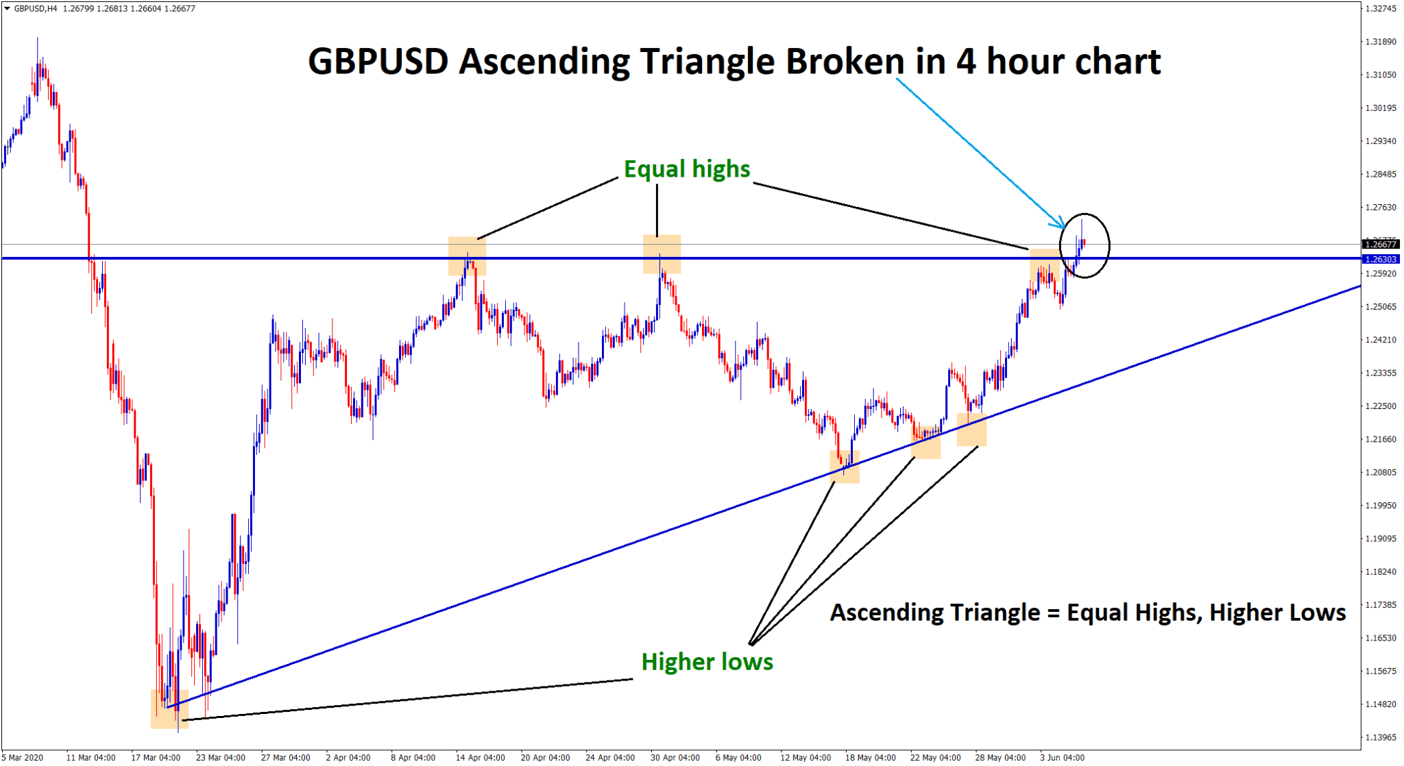 gbpusd ascending triangle broken in 4 hour chart