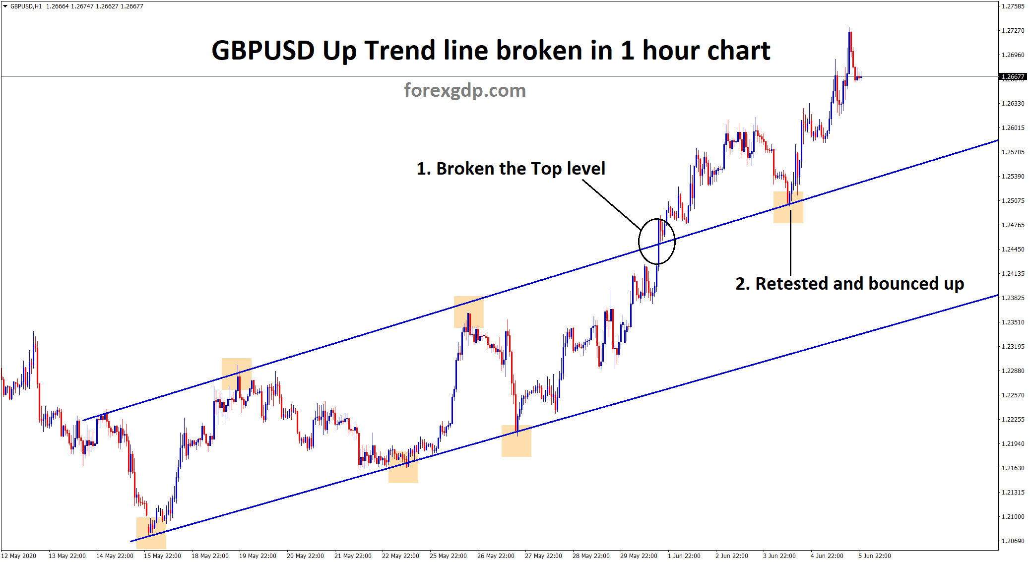 gbpusd breakout retest and bounced up in uptrend line
