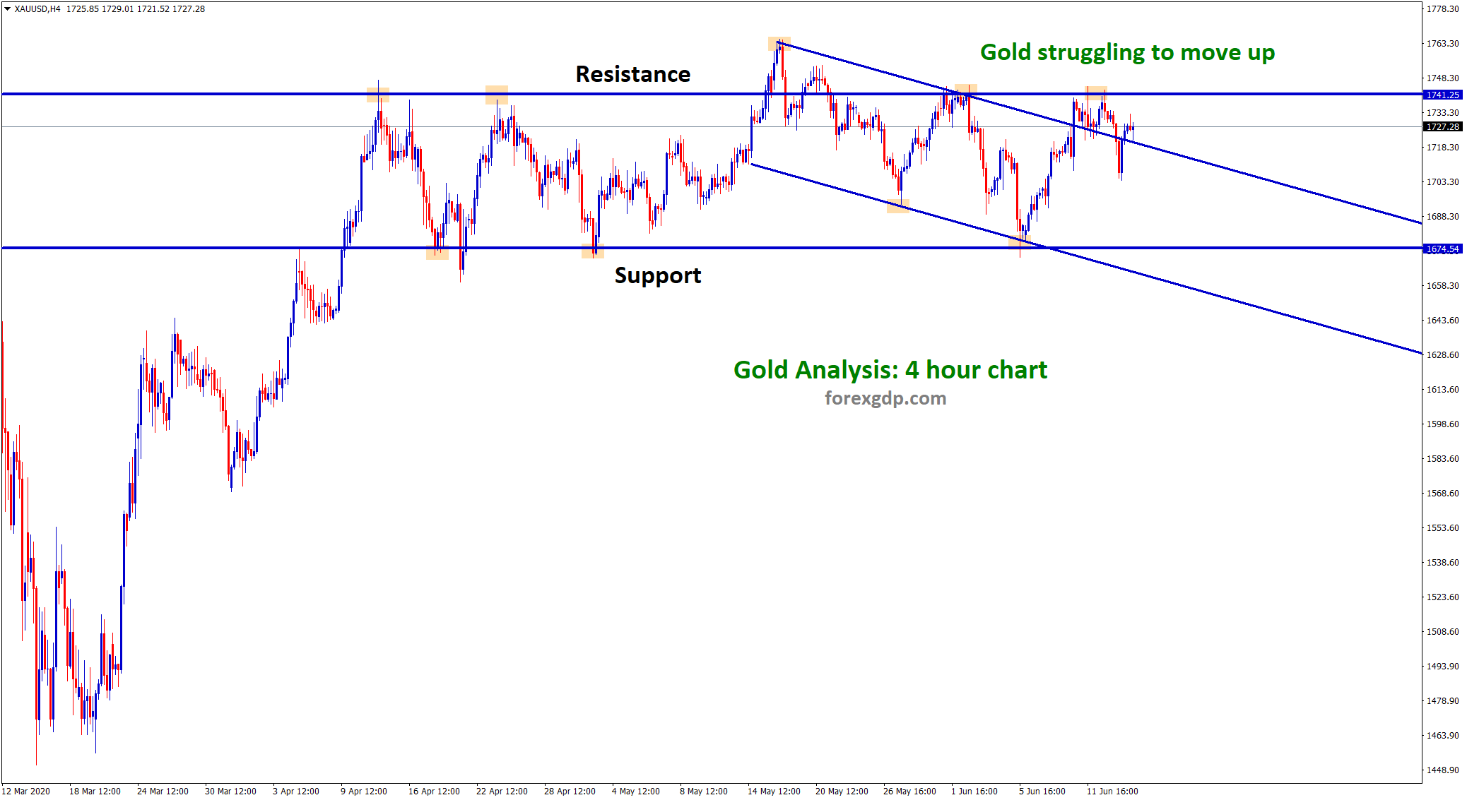 gold struggling to move up in h4