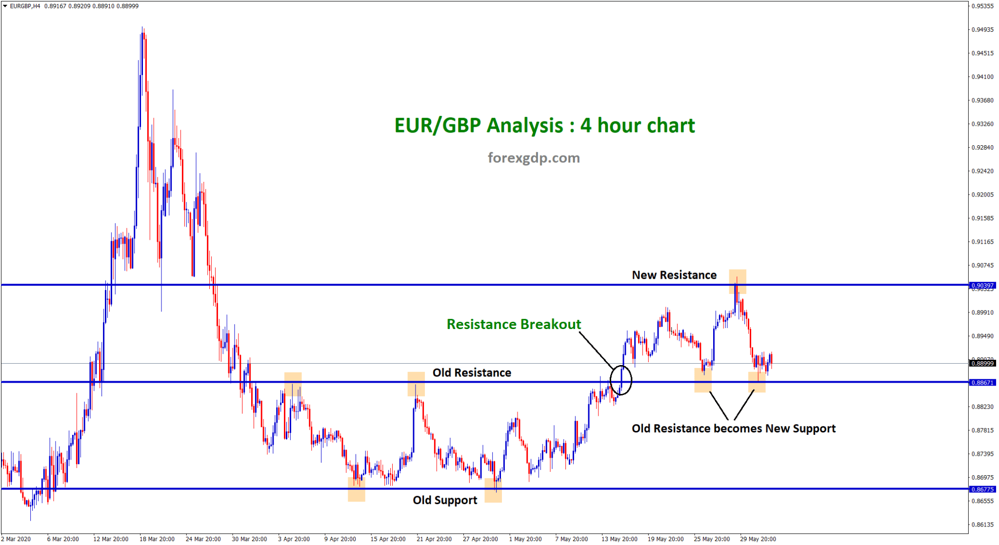 old resistance becomes new support in EURGBP h4
