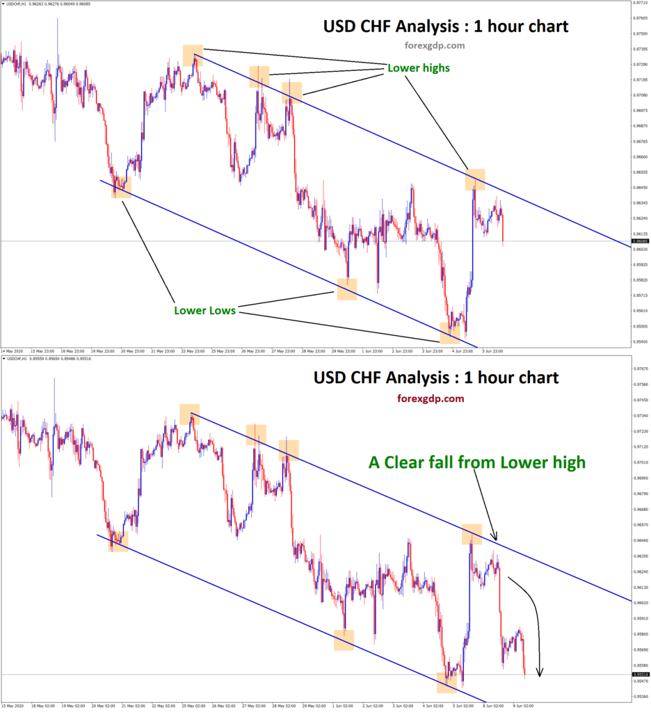 usdchf clear fall from lower high