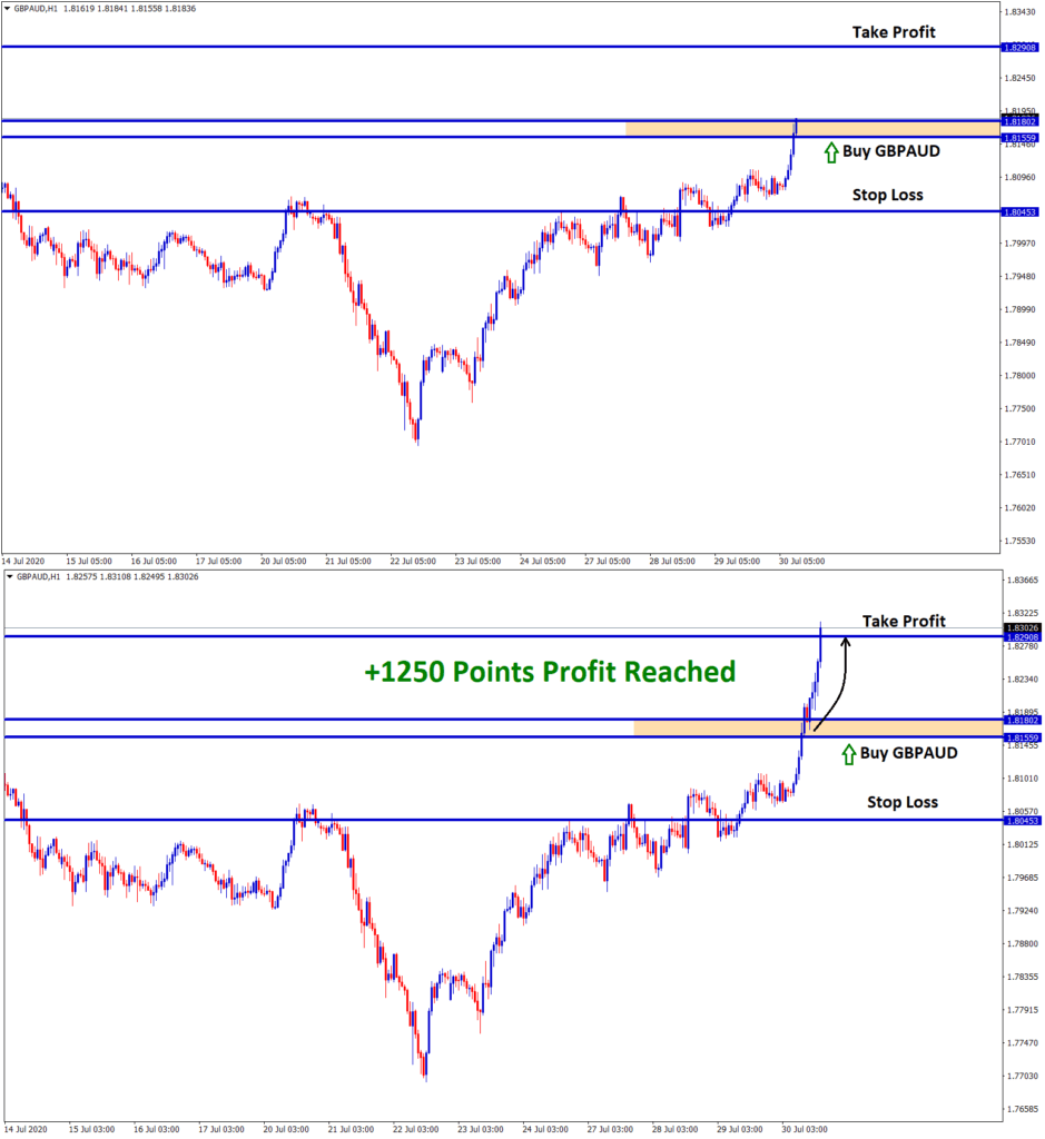 1250 points profit reach in gbpaud buy