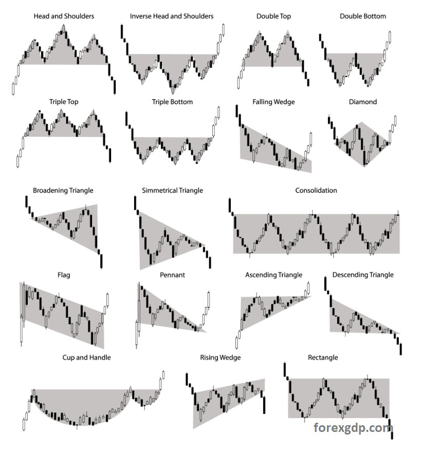 All Chart Patterns in forex trading