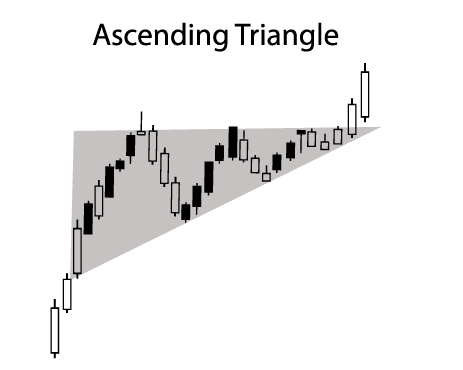 Ascending triangle pattern in trading
