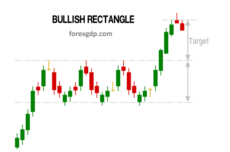 Rectangle Top Pattern Trading How to Trade Chart Patterns with Target and SL - Forex GDP