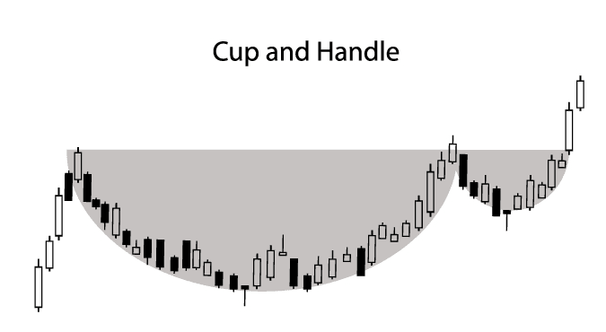 Cup and Handle pattern in trading