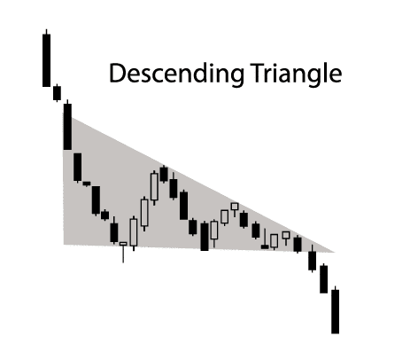 Descending Triangle pattern in trading