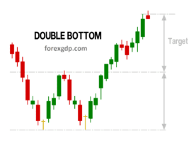 How to Trade Chart Patterns with Target and SL - Forex GDP