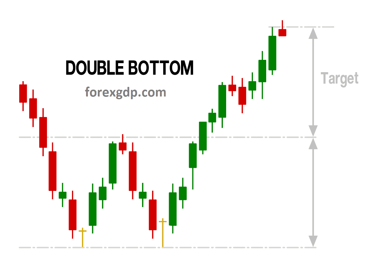 Double bottom take profit target price