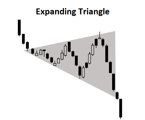 Expanding Triangle in trading