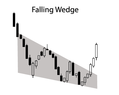 Falling Wedge pattern in trading