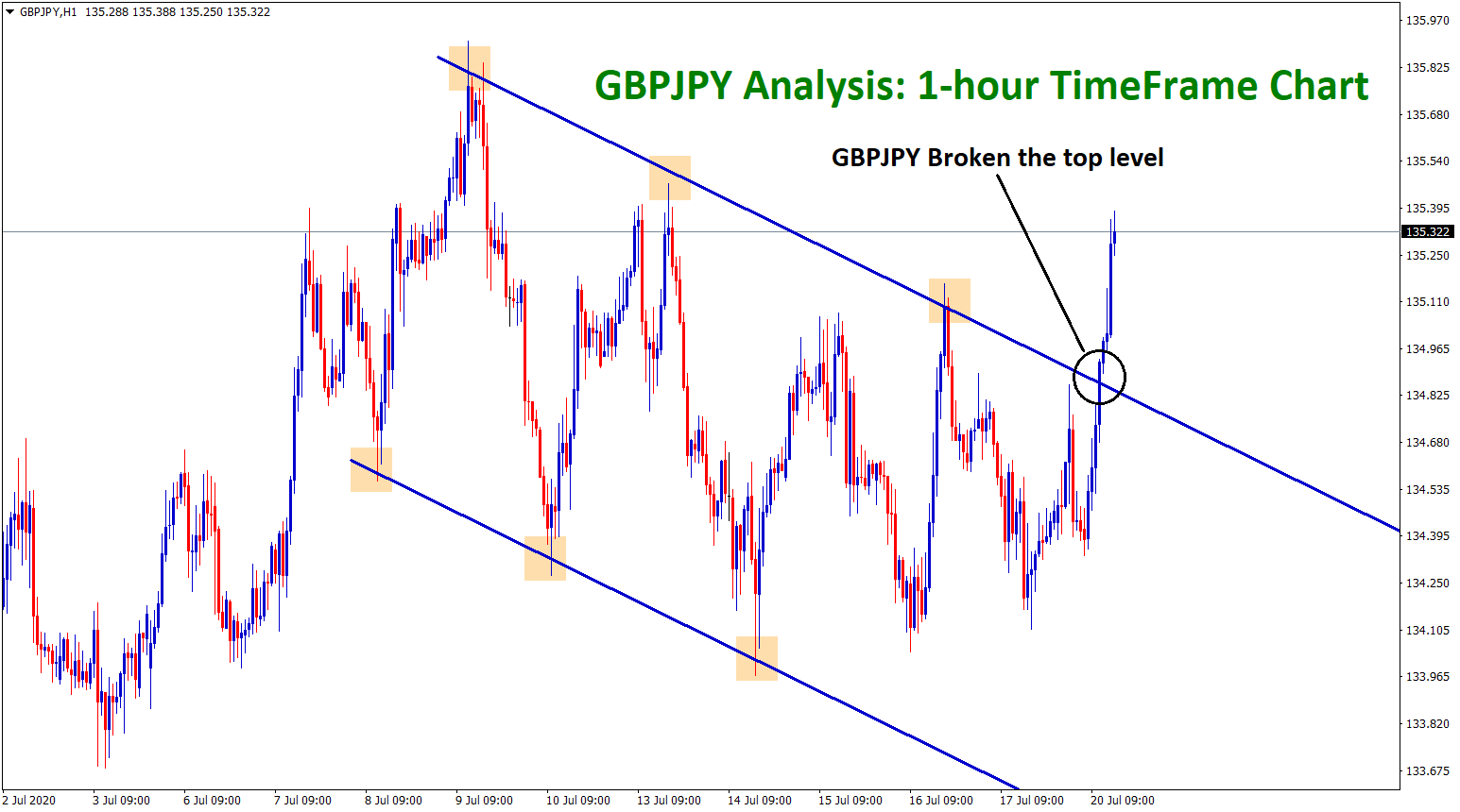 GBPJPY broken the top zone of the h1 tf